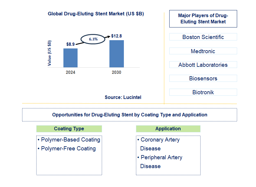 Drug-Eluting Stent Trends and Forecast